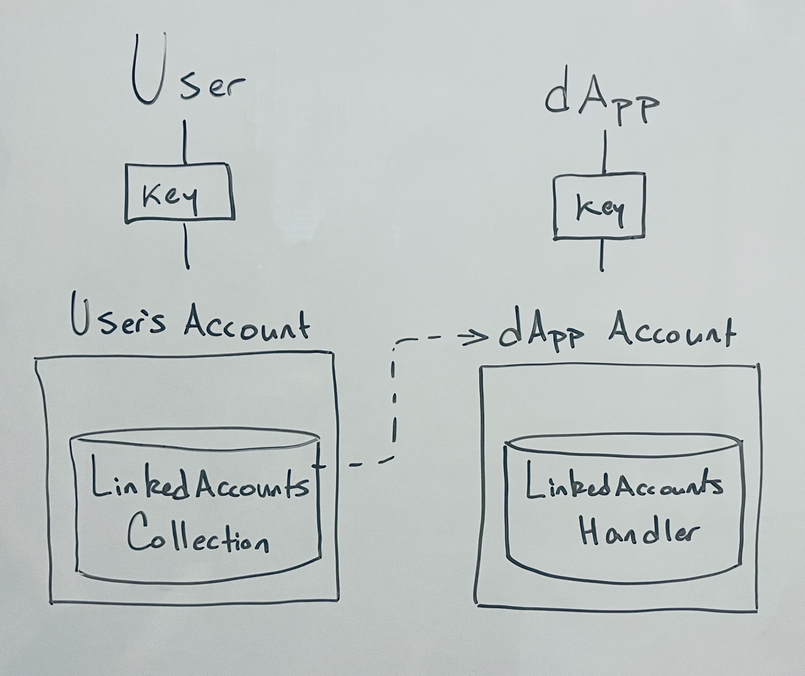 resources/linked-accounts-diagram.jpg